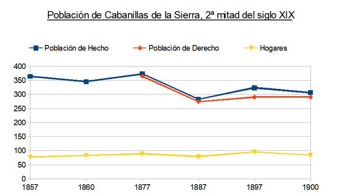 Evolución del Nº habitantes de Cabanillas de la Sierra durante el siglo XIX Evolución del Nº habitantes de Cabanillas de la Sierra durante el siglo XIX