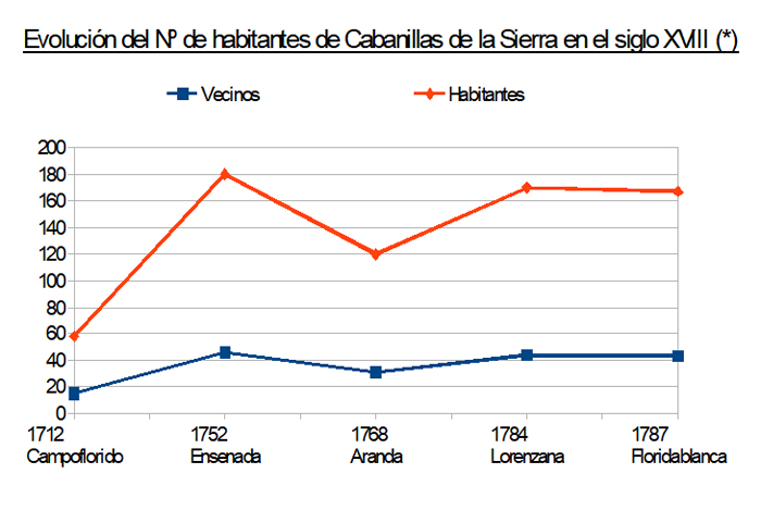 Evolución del Nº habitantes de Cabanillas de la Sierra durante el siglo XVIII Evolución del Nº habitantes de Cabanillas de la Sierra durante el siglo XVIII