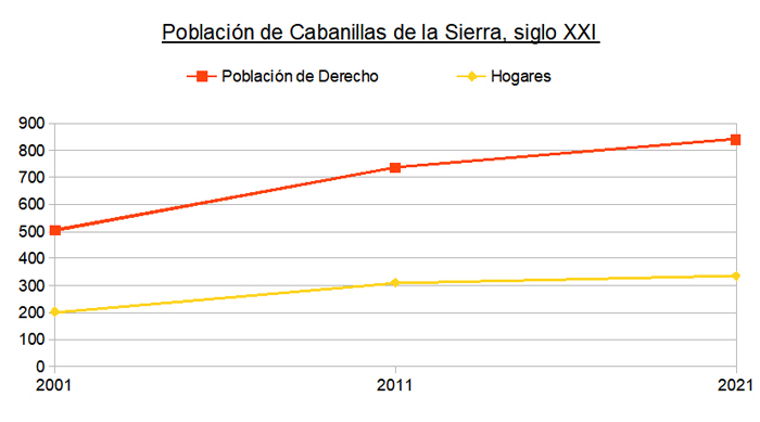 Evolución del Nº habitantes de Cabanillas de la Sierra durante el siglo XXI Evolución del Nº habitantes de Cabanillas de la Sierra durante el siglo XXI