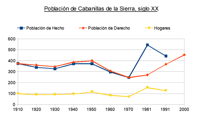 Evolución del Nº habitantes de Cabanillas de la Sierra durante el siglo XX Evolución del Nº habitantes de Cabanillas de la Sierra durante el siglo XX