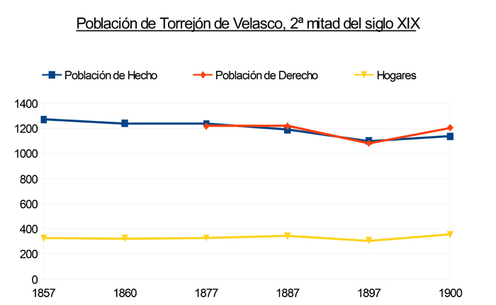 Evolucin del N habitantes de Torrejn de Velasco durante 2 mitad del siglo XIX