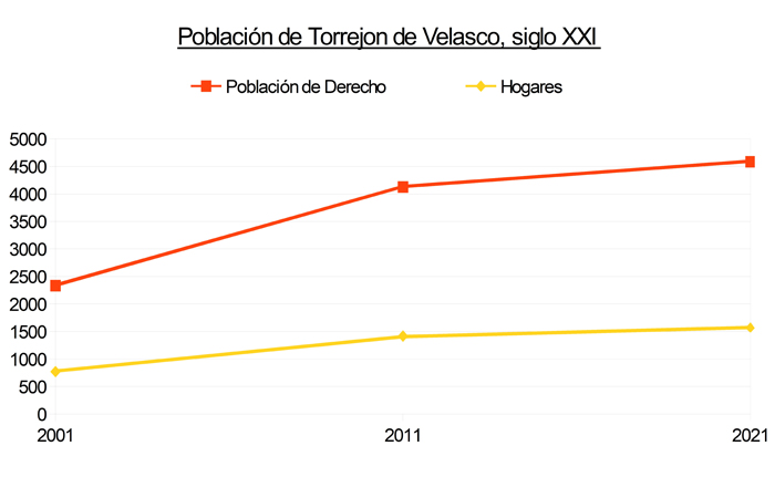 Poblacin de Torrejn de Velasco durante el siglo XXI