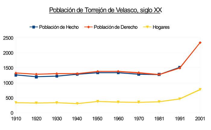 Poblacin de Torrejn de Velasco durante el siglo XX